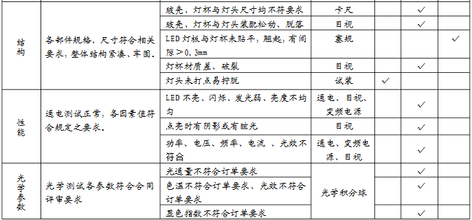 球泡灯检验标准